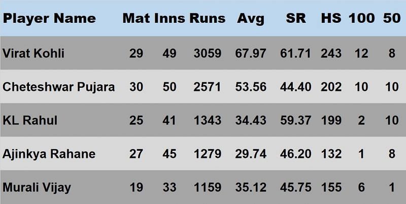 Top run-getters for India during the period from November 2016 to January 2019