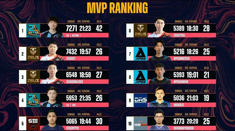 Top 10 Players after PMPL South Asia Championship day 3