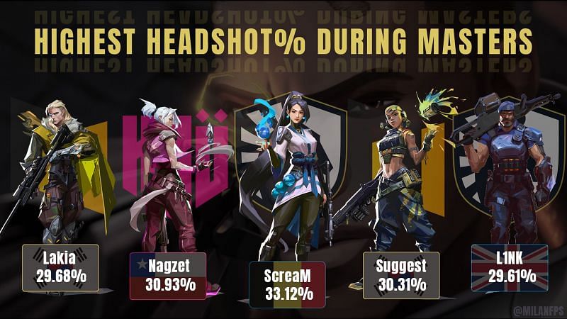 how much harder is it to hit headshots in higher elo? : r/VALORANT