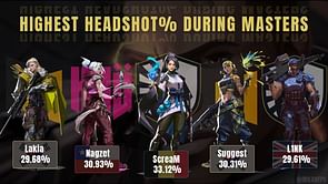 The highest headshot percentage at Valorant Champions Tour Masters Reykjavik