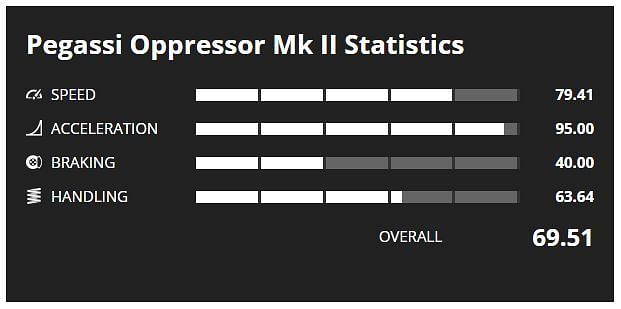 Oppressor Mk II stats (Image via GTA Base)