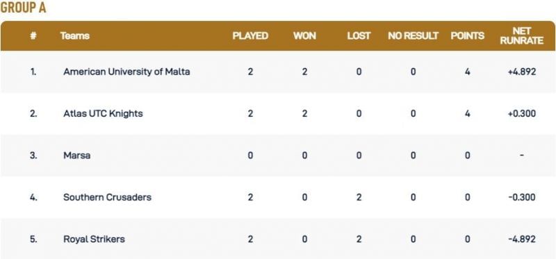 Malta T10 League Group A Points Table