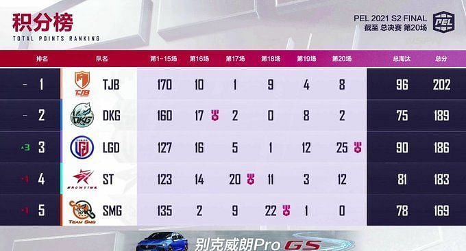 PEL 2021 Season 2 Finals overall standings