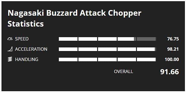 Buzzard Attack Chopper stats (Image via GTA Base)