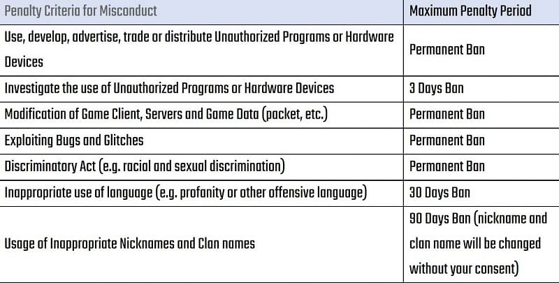 Penalty criteria for misconduct along with the penalty period