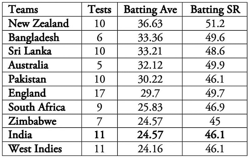 Only the West Indies find themselves below India.