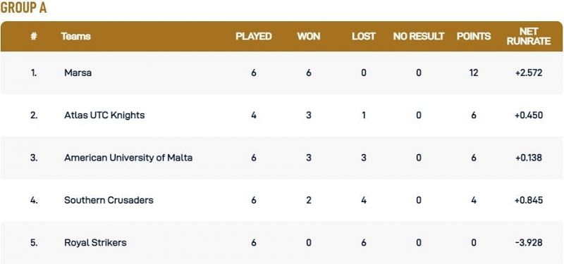 Malta T10 League Group A Points Table