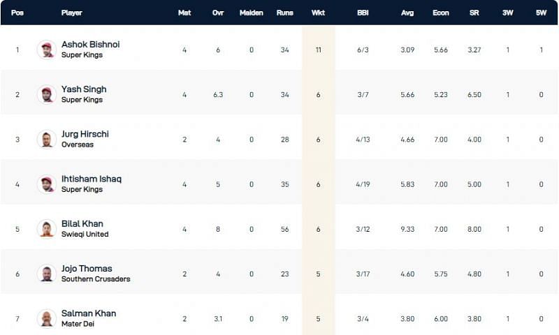 Malta T10 League Highest Wicket-takers