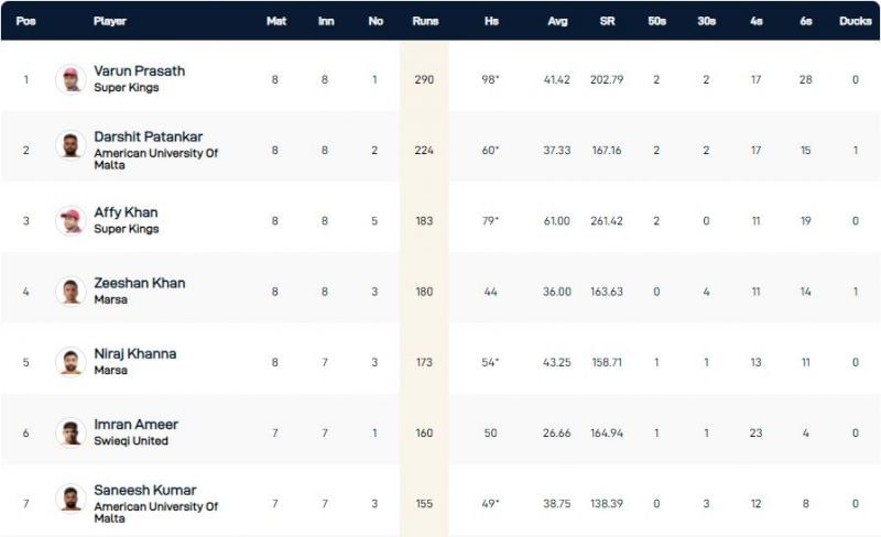 Malta T10 League Highest Run-scorers