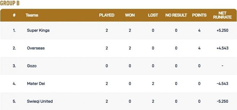Malta T10 League Group B Points Table