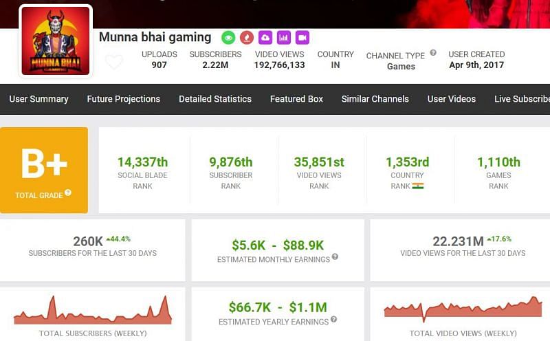 Munna Bhai Gaming&#039;s income (Image via Social Blade)