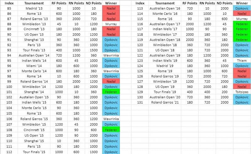 Results from every tournament that featured Roger Federer, Rafael Nadal and Novak Djokovic: Page 2