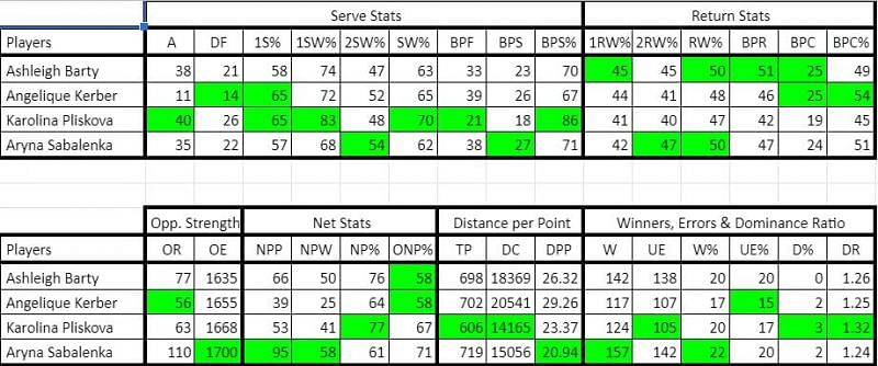 Overall stats from the first five rounds