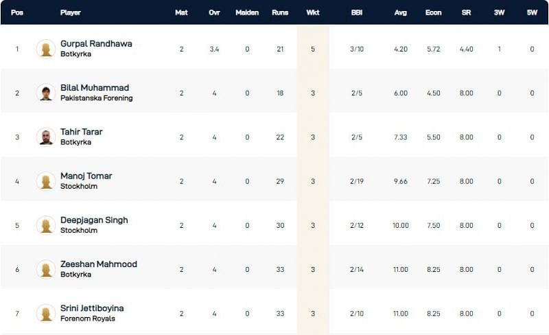 Stockholm T10 League Highest Wicket-takers