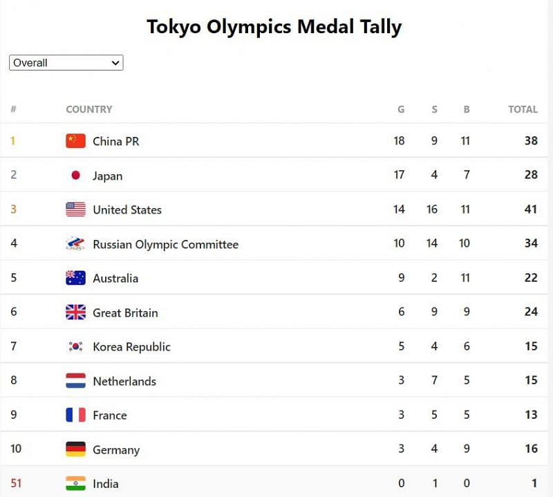 India currently occupies the 51st position in the Medal Tally of Olympics 2021