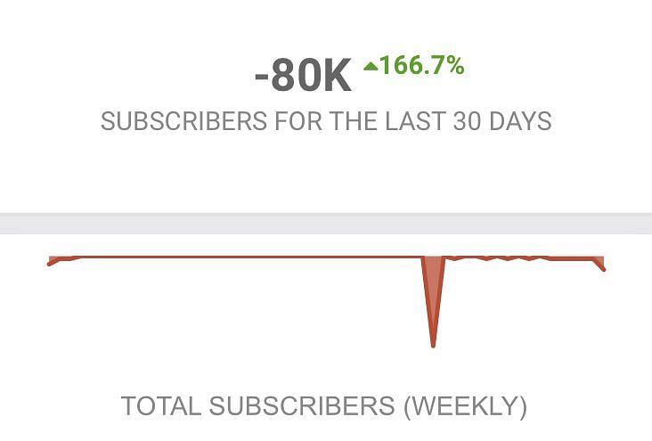 Gabbie Hanna&#039;s Social Blade has drastically dropped (Image via socialblade.com)