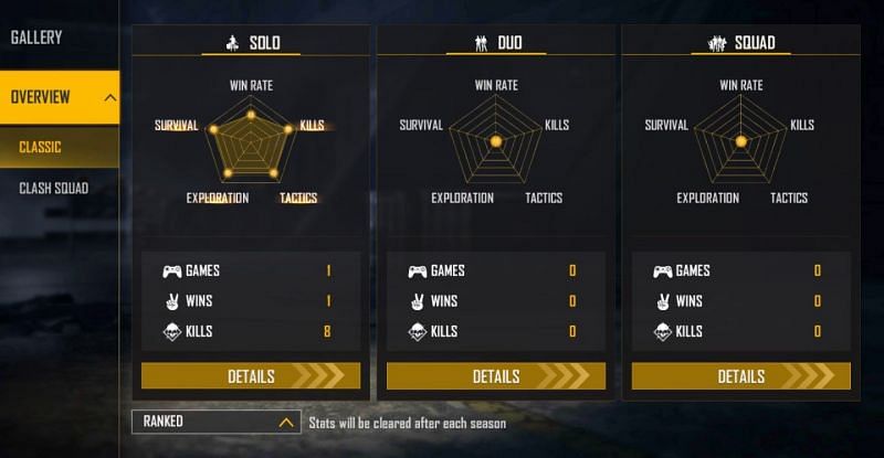 Lokesh Gamer&rsquo;s ranked stats (Image via Garena Free Fire)