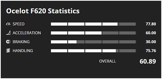 Ocelot F620 Stats (Изображение через GTA Base)