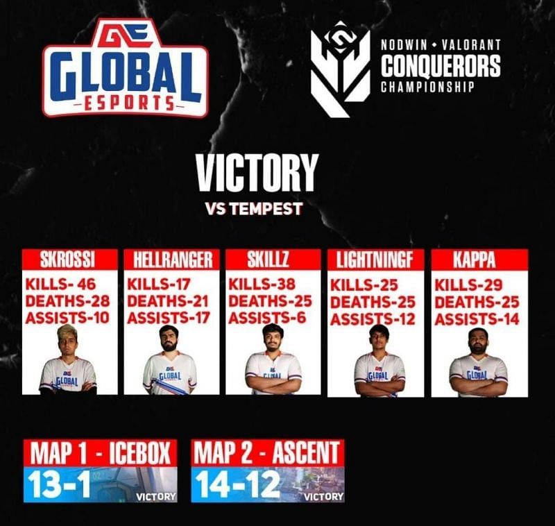 Global Esports won against Tempest(Image via Instagram)