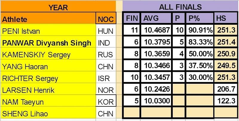 This only accounts for international finals and excludes Diyansh&#039;s 253.1 at the National Selection Trials, a total higher than the existing world record.