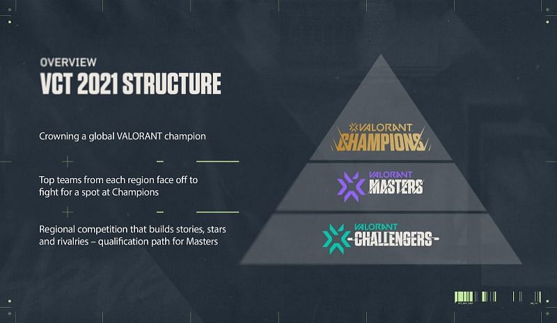How the VCT structure works (Image via Riot Games)