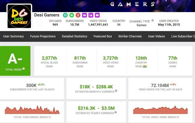 Income of Amitbhai (Image via Social Blade)