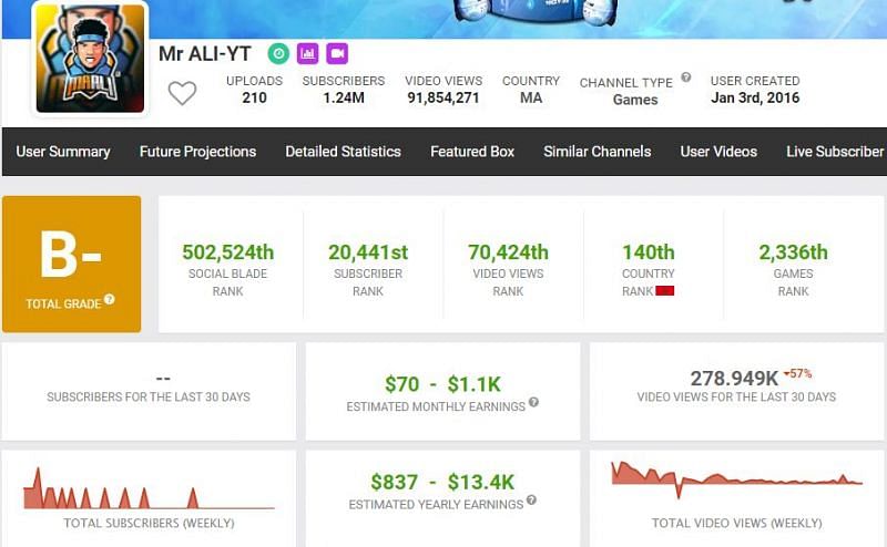 His earnings according to Social Blade (Image via Social Blade)