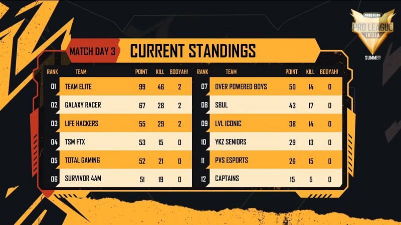 Free Fire Pro League 2021 Summer day 3( Group A &amp; C ) overall standings