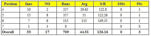 Performance of Manish Pandey at different batting positions in T20Is Performance of Manish Pandey in the IPL over the last five seasons