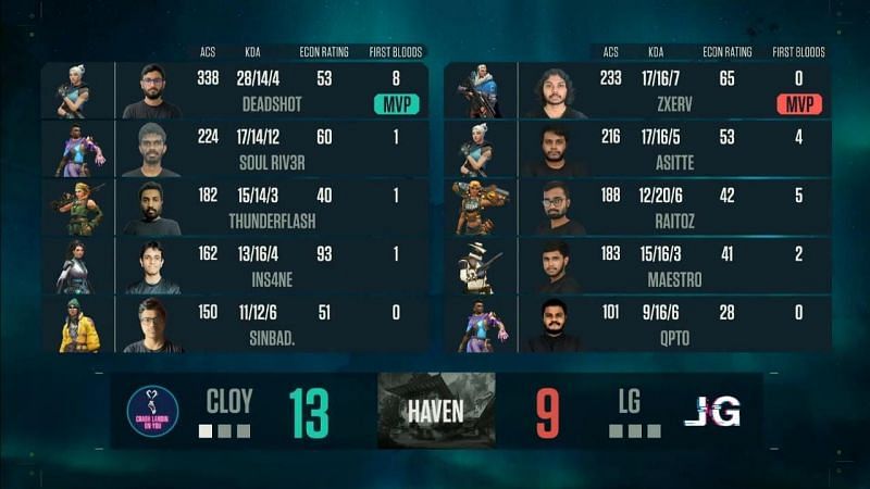 Team CLOY vs Lexious Gaming Map 1 Scorecard (Image via YouTube/NODWIN Gaming)