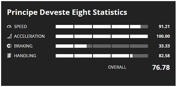 Deveste Eight Stats in GTA Online (Image via GTA Base)