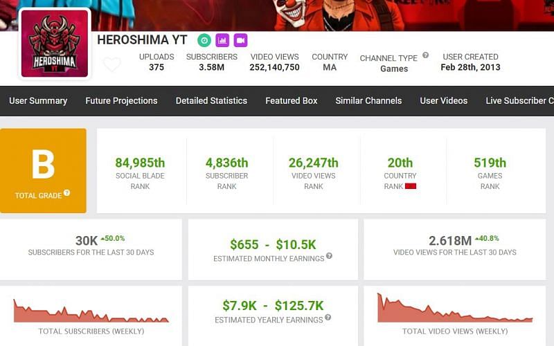 Heroshima YT&#039;s earnings (Image via Social Blade)