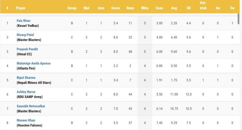 LA Open 2021 Most Wickets (Image Courtesy: laopent20.com)