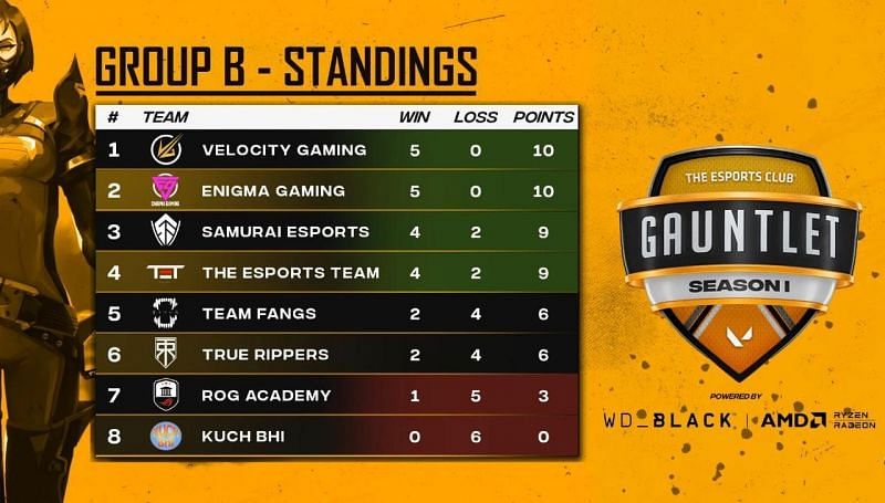 TEC Gauntlet Season 1 Group-B Standings (Image via Youtube/The Esports Club)