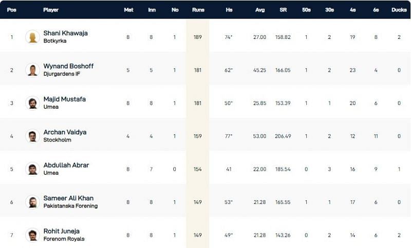 Stockholm T10 League Highest Run-scorers