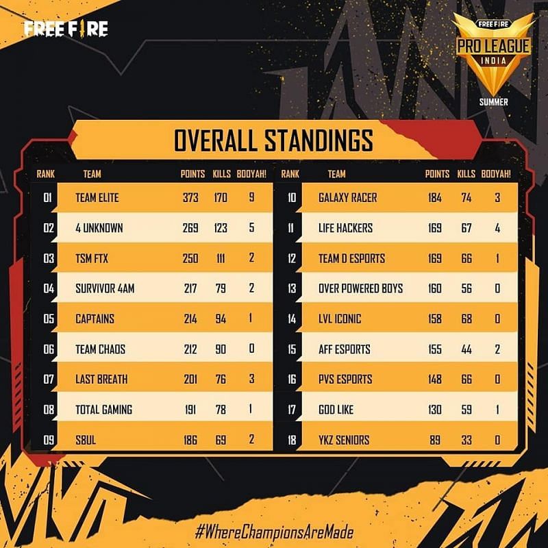 Free Fire Pro League 2021 Summer Group stage overall standings
