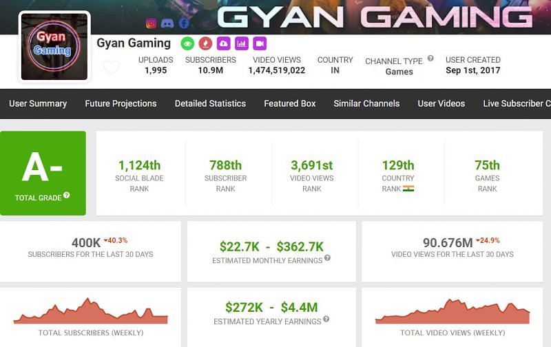 Monthly income of Gyan Gaming (Image via Social Blade)