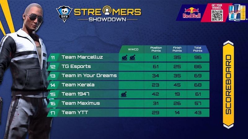 Skyesports Streamers Showdown overall standings bottom half