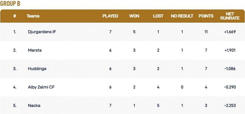Stockholm T10 League Group B Points Table