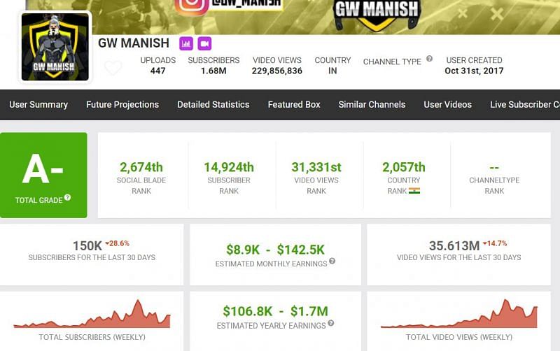 GW Manish&#039;s monthly income (Image via Social Blade)