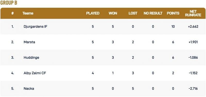 Stockholm T10 League Group B Points Table