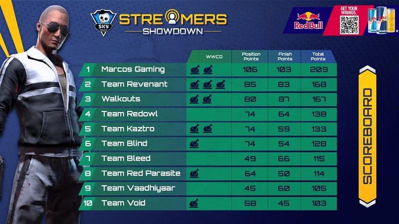 Skyesports Streamers Showdown overall standings
