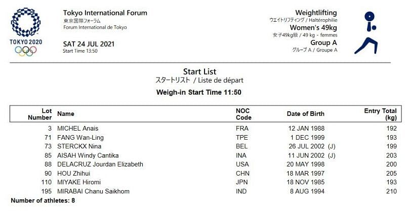 Women&#039;s 49 kg start list (Courtesy: IWF) Mirabai Chanu will be India&#039;s biggest medal hope at the Tokyo Olympics