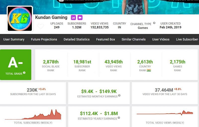 Kundan Gaming&rsquo;s YouTube earnings