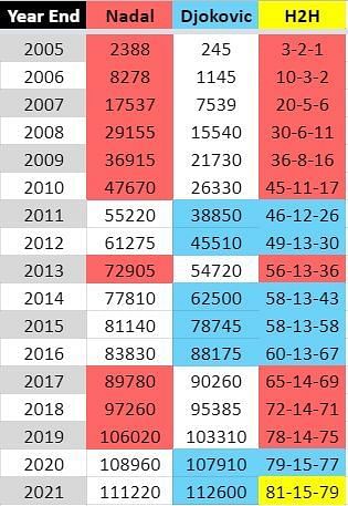 Tournament head-to-head between Rafael Nadal and Novak Djokovic and the points they earned from them, cumulatively over all the years