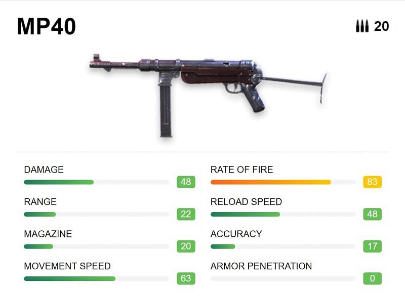 The MP40 has the highest rate of fire for an SMG (Image via Free Fire)