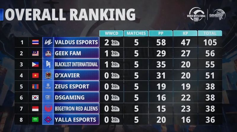 PUBG Mobile World Invitational East day 1 overall standings
