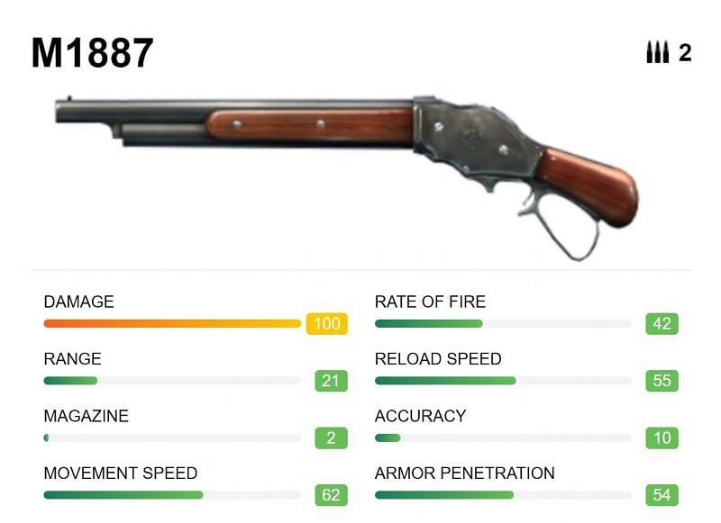 The M1887 has the highest damage among shotguns (Image via Free Fire)