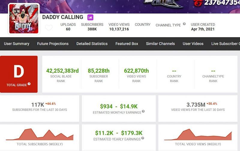 Daddy Calling&#039;s income (Image via Social Blade)