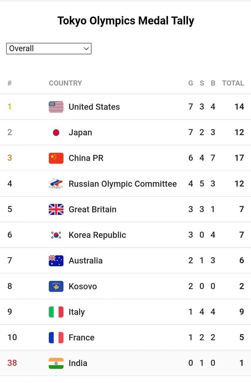 India occupy the 38th position in the Olympics 2021 Medal Tally as of this writing